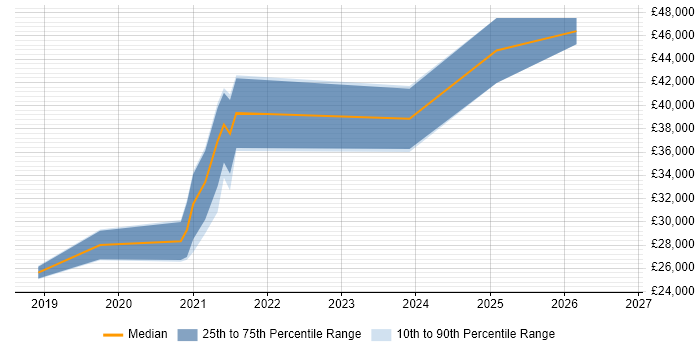 Salary distribution trend for Power BI Analyst job vacancies in Liverpool