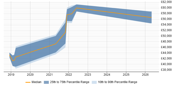 Salary distribution trend for Power BI Developer job vacancies in Liverpool