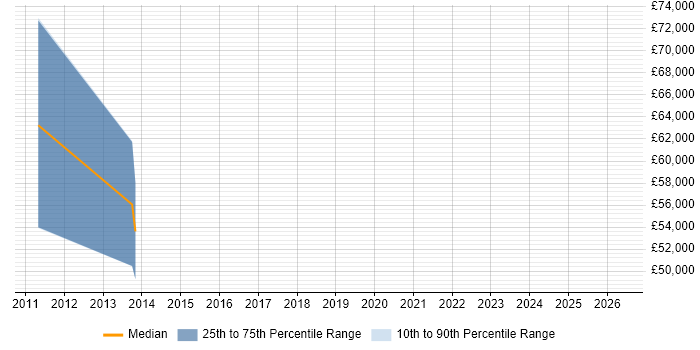 Salary distribution trend for jobs in Liverpool citing PowerPivot