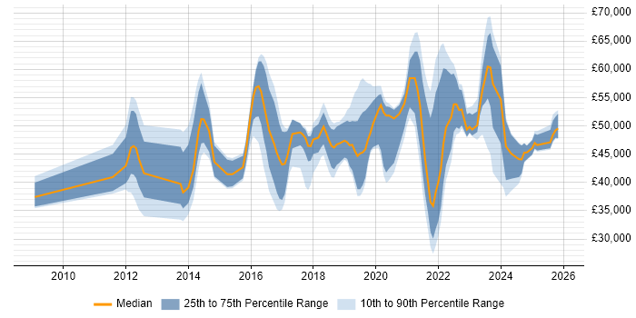 Salary distribution trend for jobs in Liverpool citing PowerShell