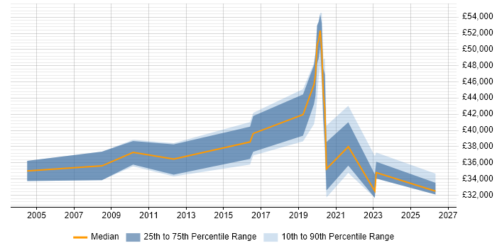 Salary distribution trend for jobs in Liverpool citing Practice Management