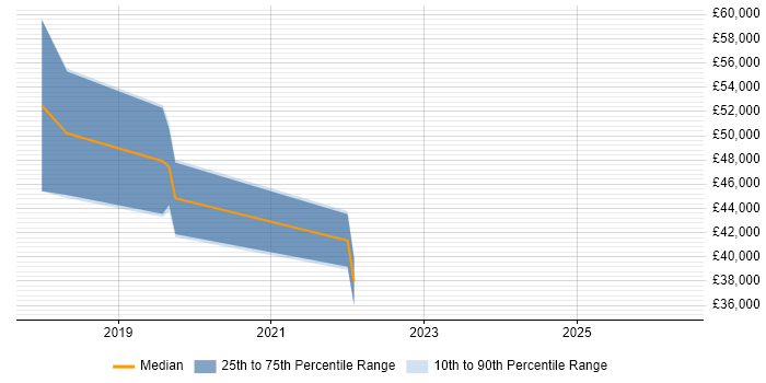 Salary distribution trend for jobs in Liverpool citing Predictive Analysis