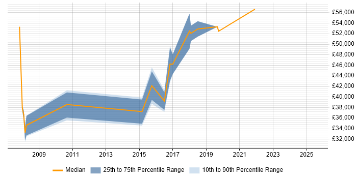 Salary distribution trend for jobs in Liverpool citing Predictive Modelling