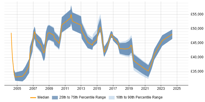 Salary distribution trend for jobs in Liverpool citing PRINCE2 Certification Salary distribution trend for jobs in Liverpool citing PRINCE2 Certification