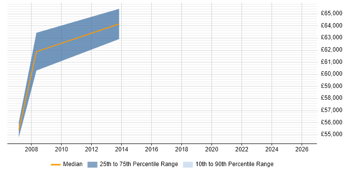 Salary distribution trend for Principal Architect job vacancies in Liverpool