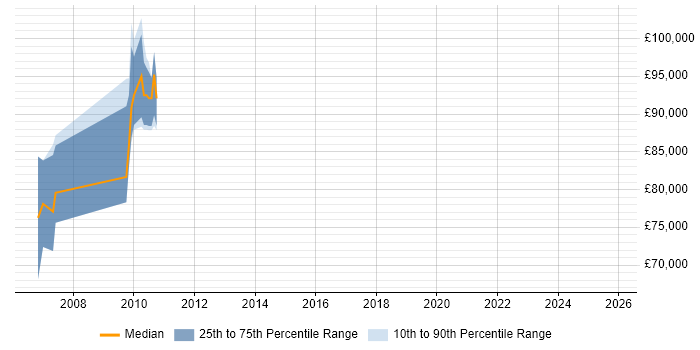 Salary distribution trend for Principal Consultant job vacancies in Liverpool