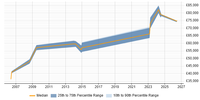 Salary distribution trend for Principal Engineer job vacancies in Liverpool