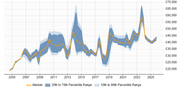 Salary distribution trend for jobs in Liverpool citing Problem Management