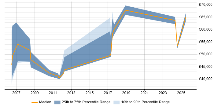 Salary distribution trend for jobs in Liverpool citing Procure-to-Pay