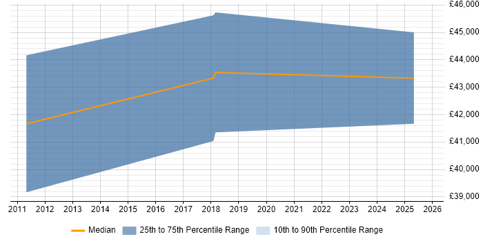 Salary distribution trend for Product Analyst job vacancies in Liverpool