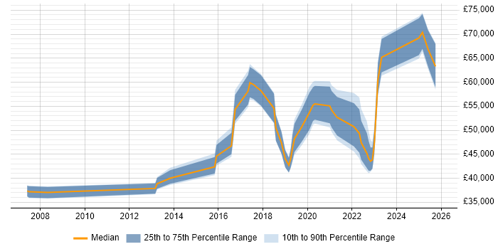 Salary distribution trend for jobs in Liverpool citing Product Roadmap