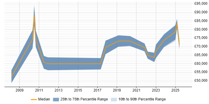Salary distribution trend for jobs in Liverpool citing Product Strategy