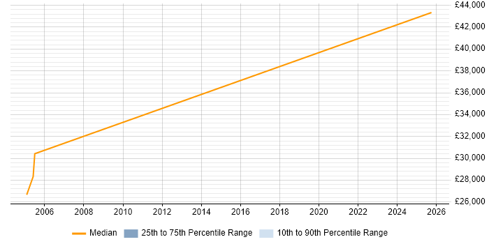Salary distribution trend for Programme Coordinator job vacancies in Liverpool