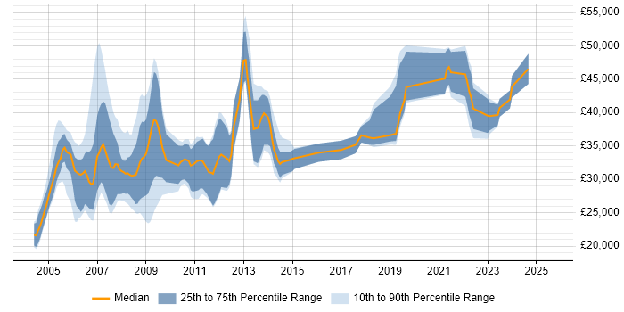 Salary distribution trend for Programmer job vacancies in Liverpool