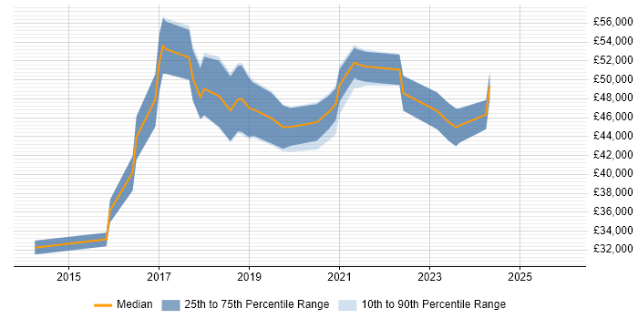 Salary distribution trend for jobs in Liverpool citing Progress Chef