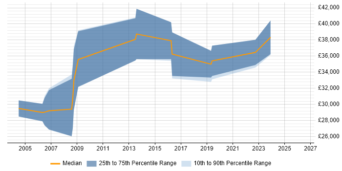 Salary distribution trend for jobs in Liverpool citing Progress