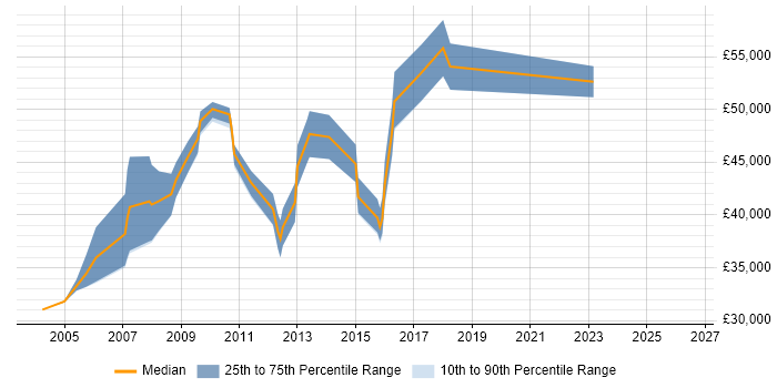 Salary distribution trend for Project Analyst job vacancies in Liverpool