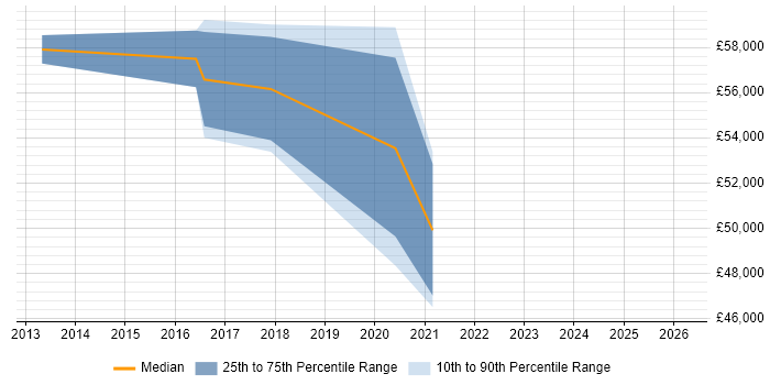Salary distribution trend for Project Change Manager job vacancies in Liverpool
