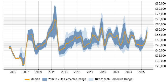Salary distribution trend for jobs in Liverpool citing Project Delivery
