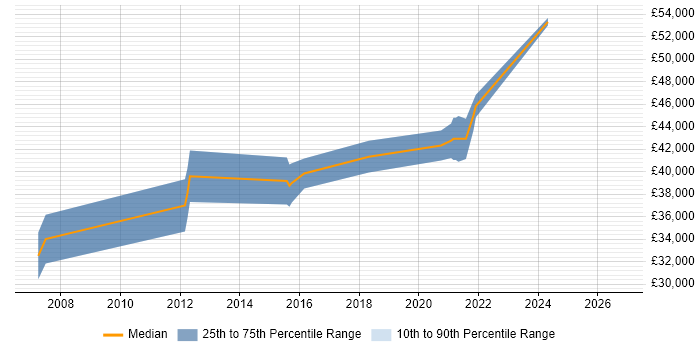 Salary distribution trend for Project Engineer job vacancies in Liverpool