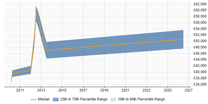 Salary distribution trend for Project Implementation Manager job vacancies in Liverpool