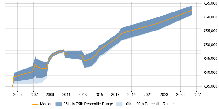 Salary distribution trend for Project Leader job vacancies in Liverpool