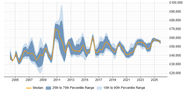 Salary distribution trend for Project Manager job vacancies in Liverpool