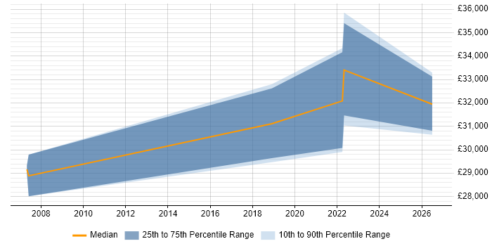 Salary distribution trend for Project Support Officer job vacancies in Liverpool