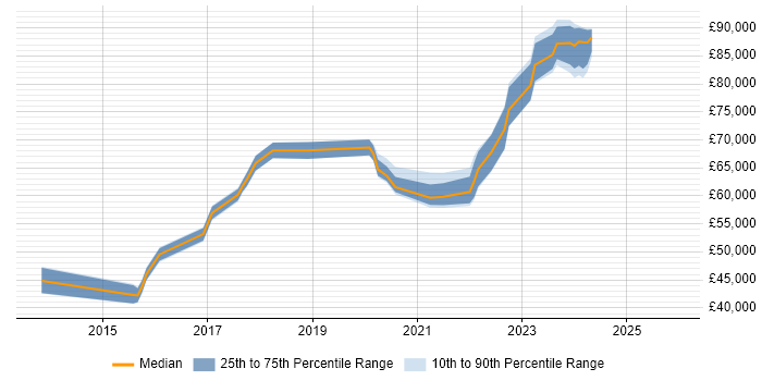 Salary distribution trend for jobs in Liverpool citing Public Cloud
