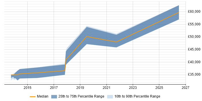 Salary distribution trend for QA Automation Engineer job vacancies in Liverpool