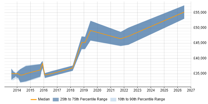 Salary distribution trend for jobs in Liverpool citing QA Automation