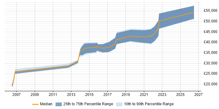Salary distribution trend for QA Engineer job vacancies in Liverpool