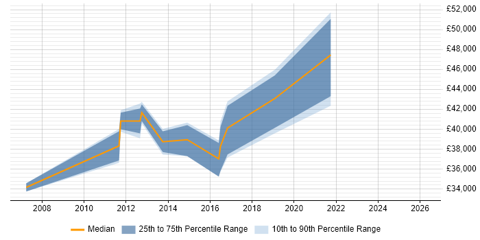 Salary distribution trend for QA Leader job vacancies in Liverpool