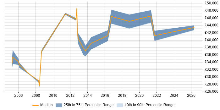 Salary distribution trend for QA Manager job vacancies in Liverpool
