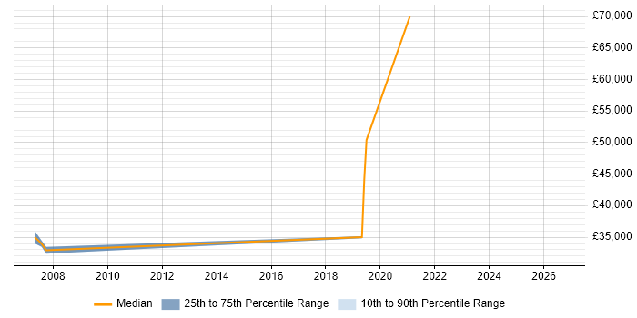 Salary distribution trend for jobs in Liverpool citing Qualitative Research
