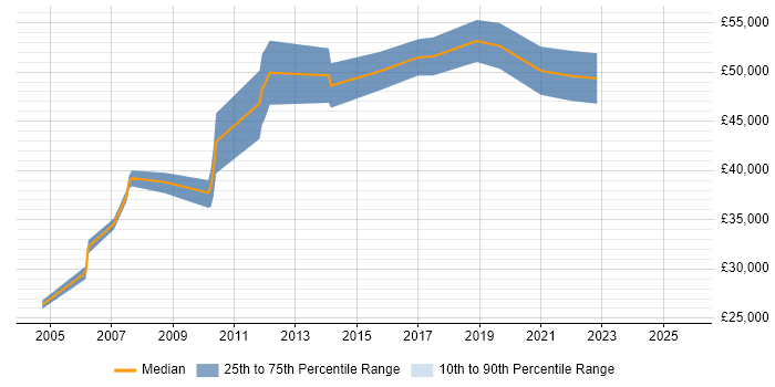 Salary distribution trend for jobs in Liverpool citing Quality Management