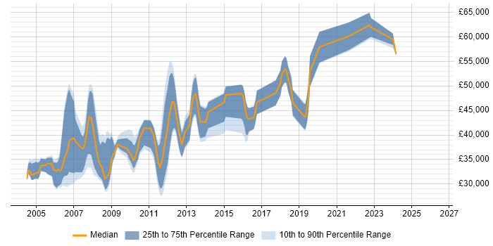 Salary distribution trend for jobs in Liverpool citing RDBMS