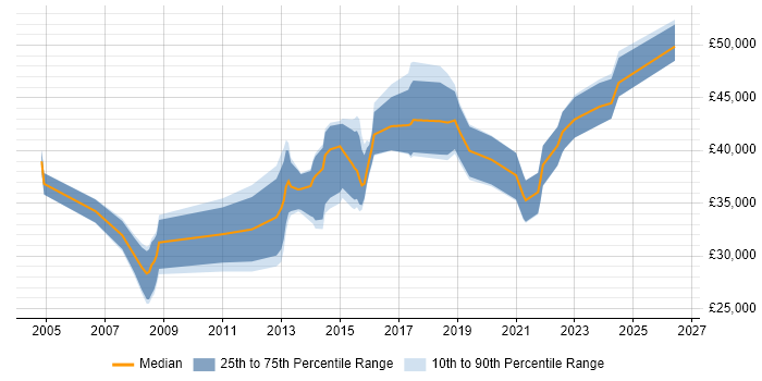 Salary distribution trend for jobs in Liverpool citing Regression Testing