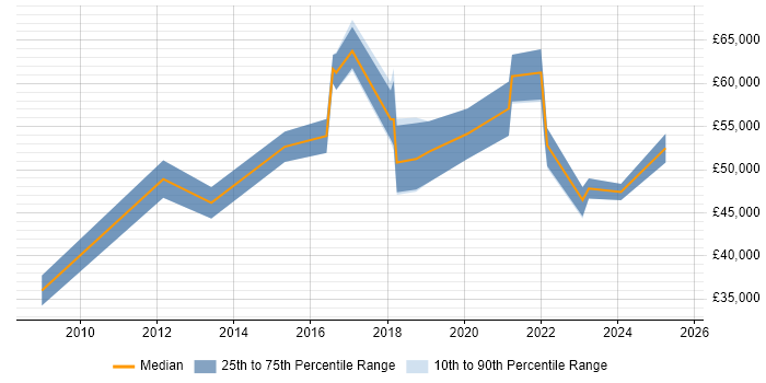 Salary distribution trend for jobs in Liverpool citing Regulatory Compliance Salary distribution trend for jobs in Liverpool citing Regulatory Compliance