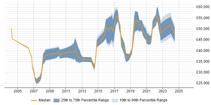 Salary distribution trend for jobs in Liverpool citing Release Management