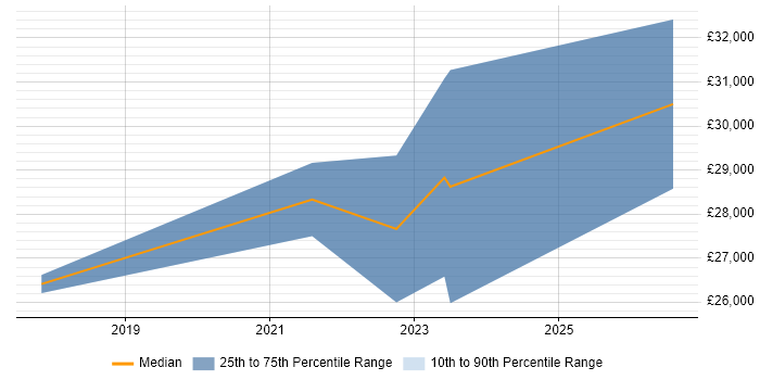 Salary distribution trend for jobs in Liverpool citing Remote Monitoring and Management