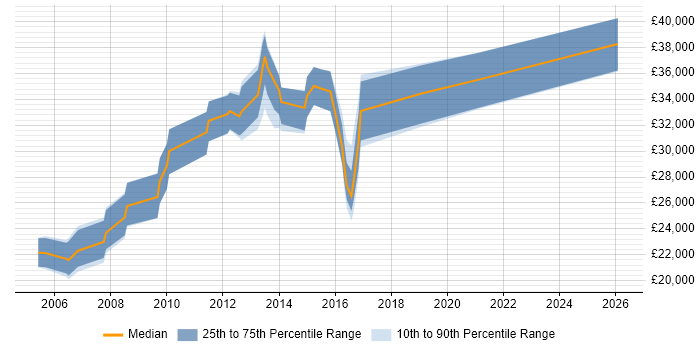 Salary distribution trend for Report Analyst job vacancies in Liverpool