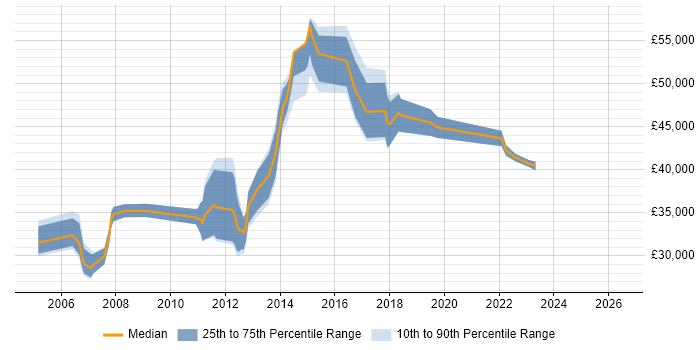 Salary distribution trend for jobs in Liverpool citing Requirements Analysis