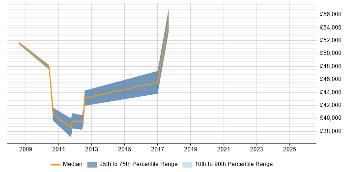 Salary distribution trend for jobs in Liverpool citing Requirements Management