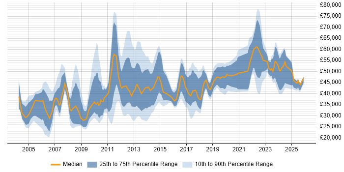Salary distribution trend for jobs in Liverpool citing Retail