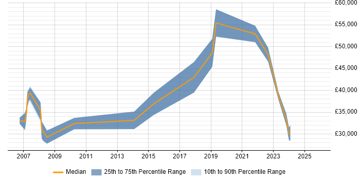 Salary distribution trend for Risk Analyst job vacancies in Liverpool