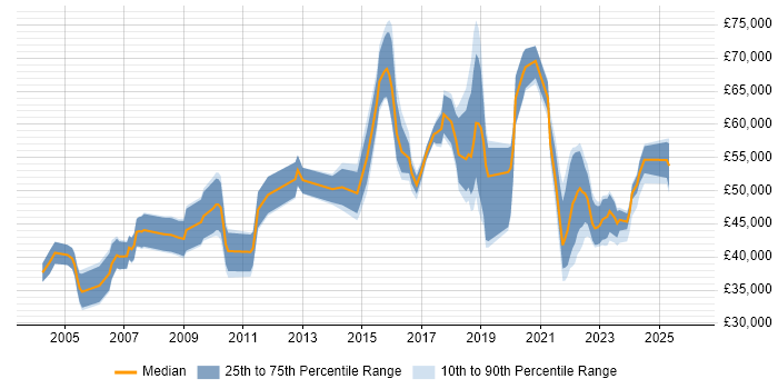 Salary distribution trend for jobs in Liverpool citing Risk Management