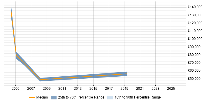 Salary distribution trend for Risk Manager job vacancies in Liverpool
