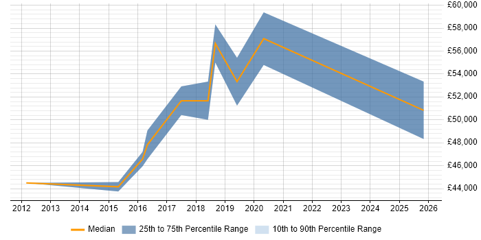 Salary distribution trend for jobs in Liverpool citing Risk Register