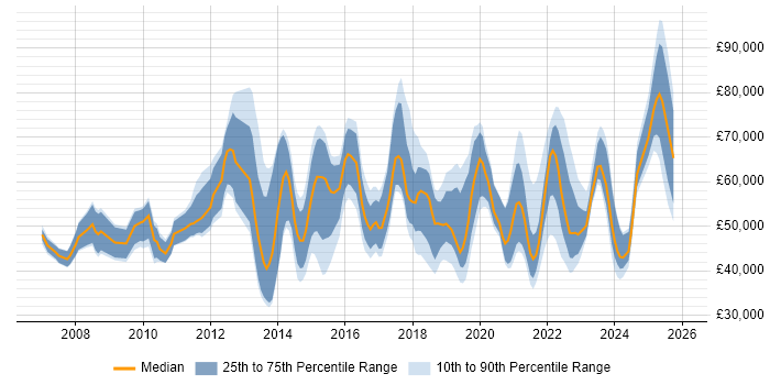 Salary distribution trend for jobs in Liverpool citing Roadmaps